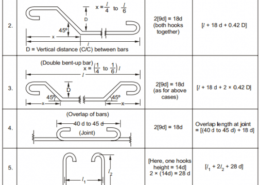 Bar Bending Schedule (BBS) and Its Advantages