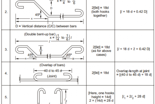 Bar Bending Schedule (BBS) and Its Advantages