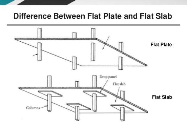 Difference between Flat slab and Flat plate slab