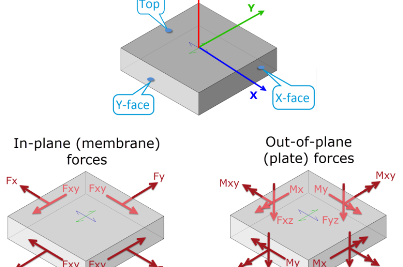 What is the difference between Membrane and Shell?