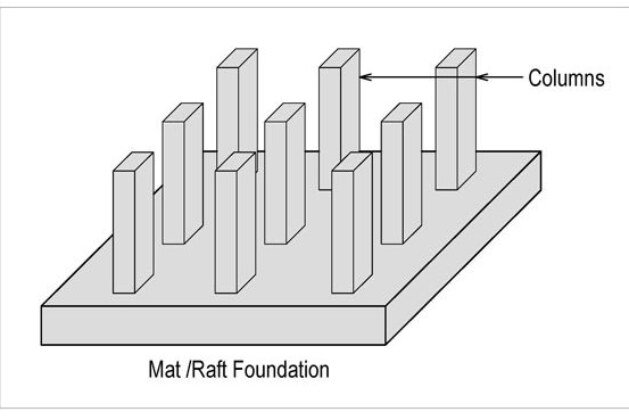 Mat or Raft Foundation Design Aid