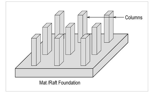 Mat or Raft Foundation Design Aid - DECODE BD