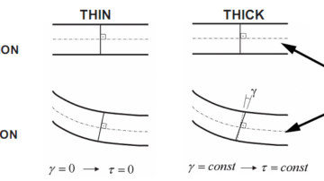 What is the difference between thin and thick shell?