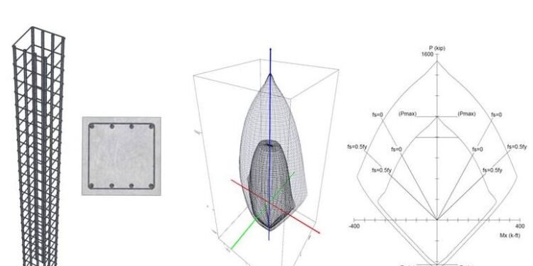 Column Interaction Curve