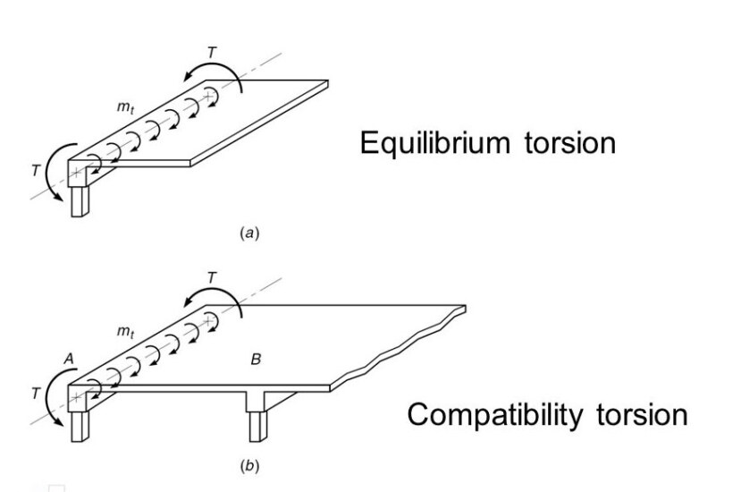 Equilibrium Torsion & Compatibility Torsion