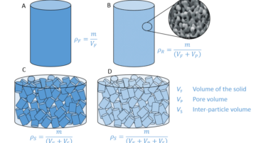 Unit weight of Soil & Different Types of it