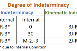 Static indeterminacy and Kinematic indeterminacy: Refresh Structural Basic
