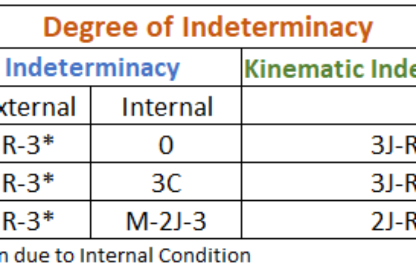Static indeterminacy and Kinematic indeterminacy: Refresh Structural Basic
